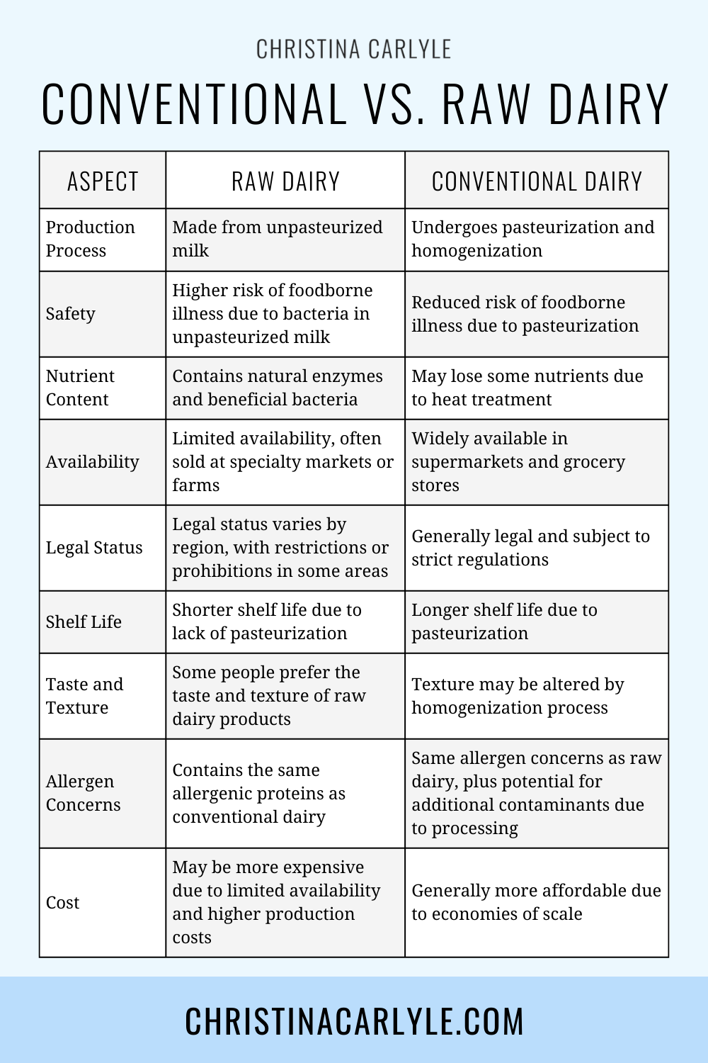 a chart comparing conventional and raw dairy production process, safety, nutrition, availability, legal status, shelf life, taste, texture, allergens, and cost