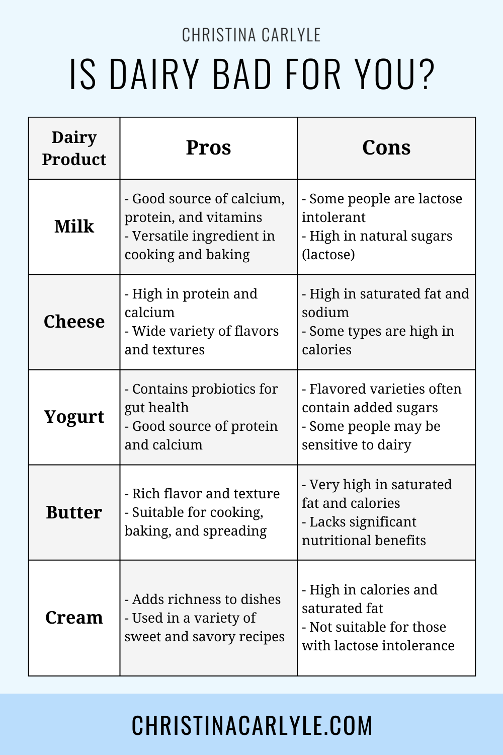 a comparison chart showing the pros and cons for milk, cheese, yogurt, butter, and cream